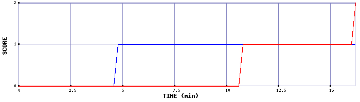 Team Scoring Graph