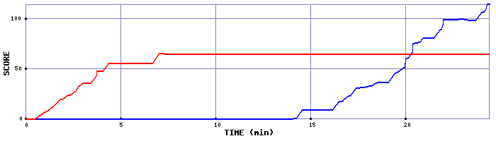 Score Graph