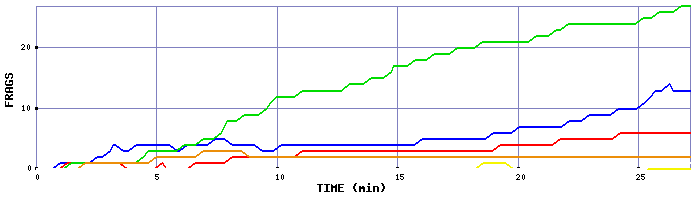 Frag Graph