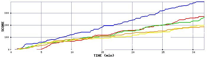 Score Graph