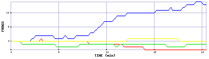 Frag Graph