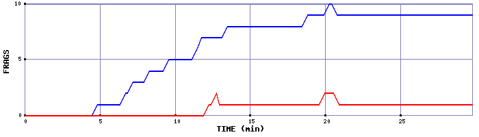 Frag Graph