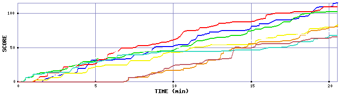 Score Graph