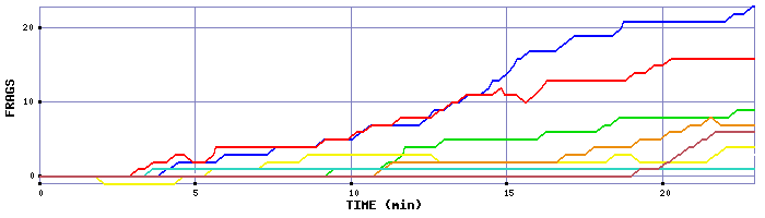 Frag Graph