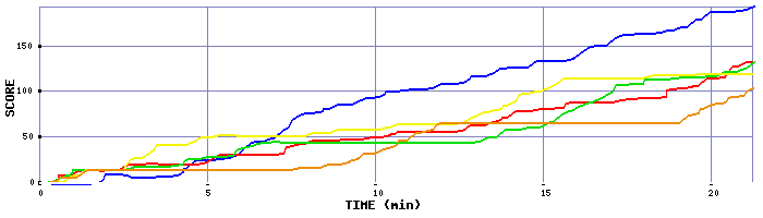 Score Graph