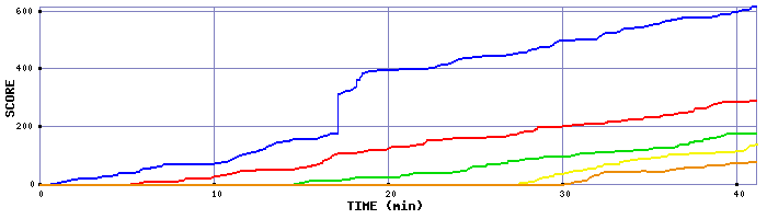 Score Graph