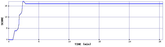 Score Graph