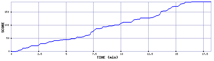 Score Graph