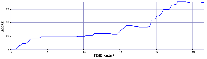 Score Graph