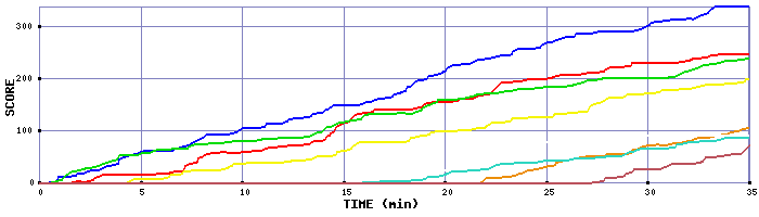 Score Graph