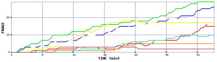 Frag Graph