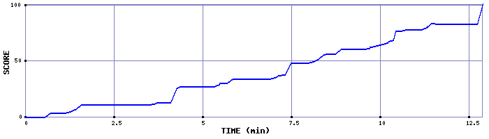 Score Graph