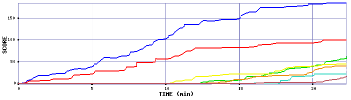 Score Graph