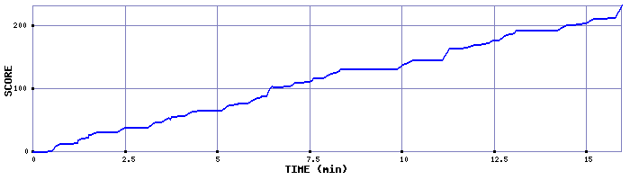 Score Graph