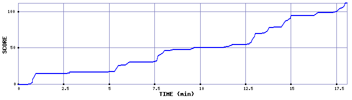 Score Graph