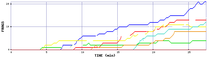 Frag Graph