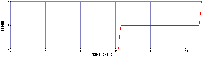 Team Scoring Graph