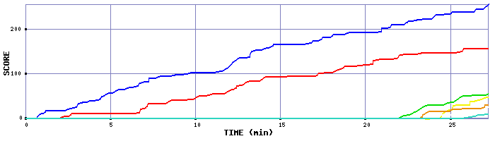 Score Graph