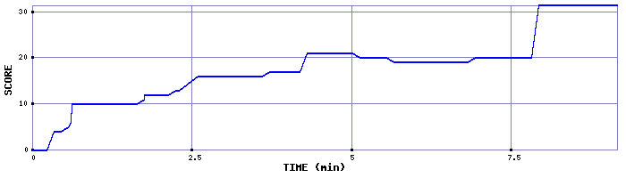 Score Graph