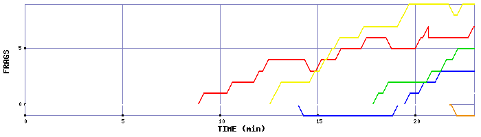 Frag Graph