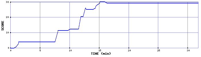 Score Graph