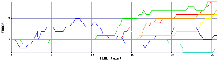 Frag Graph