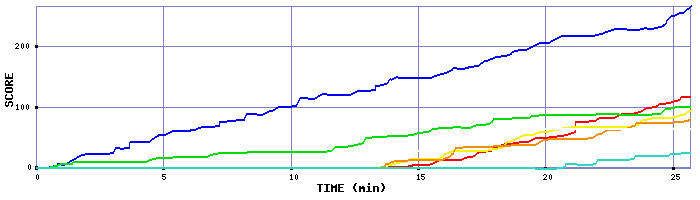 Score Graph