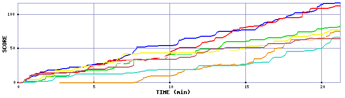 Score Graph