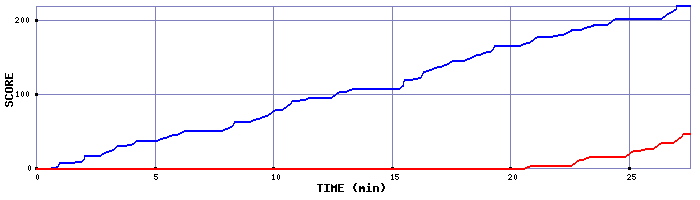 Score Graph