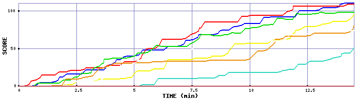 Score Graph