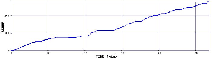 Score Graph