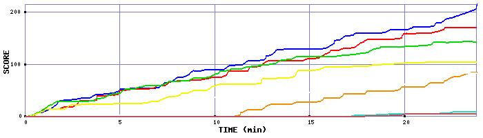 Score Graph