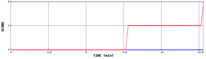 Team Scoring Graph