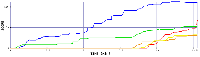 Score Graph