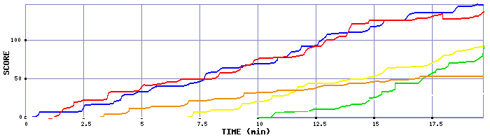 Score Graph