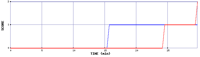 Team Scoring Graph