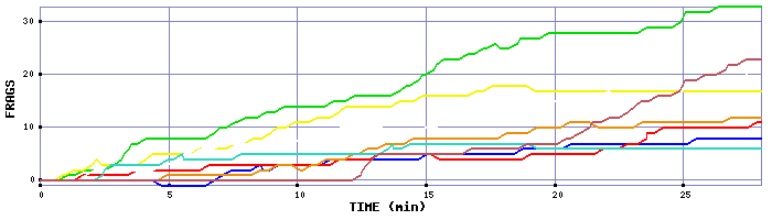 Frag Graph