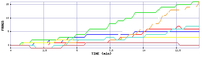 Frag Graph