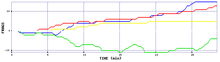 Frag Graph