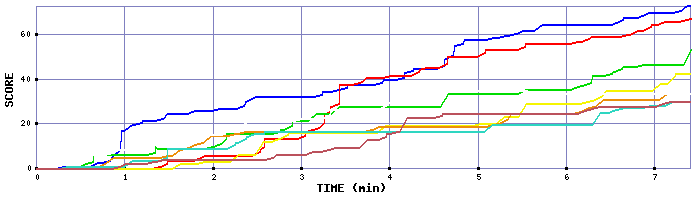 Score Graph