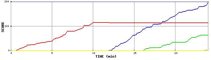 Score Graph