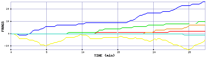 Frag Graph