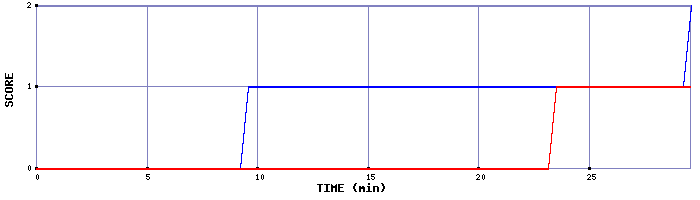 Team Scoring Graph