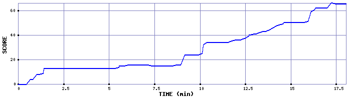 Score Graph