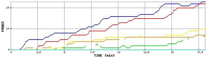 Frag Graph