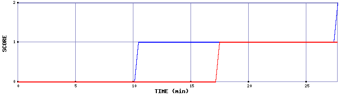 Team Scoring Graph