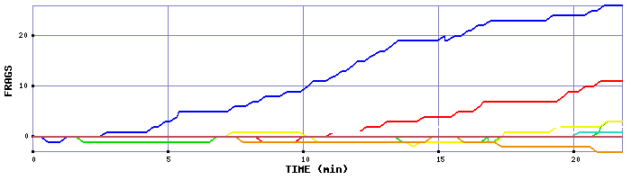 Frag Graph