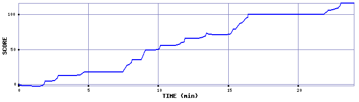 Score Graph