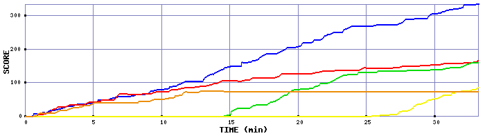 Score Graph