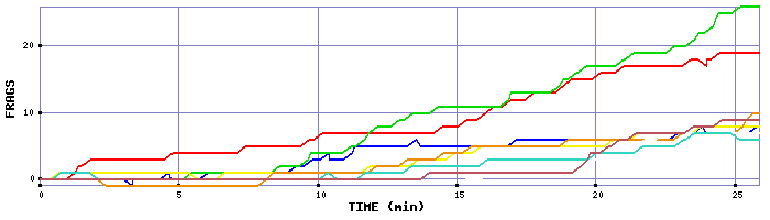 Frag Graph